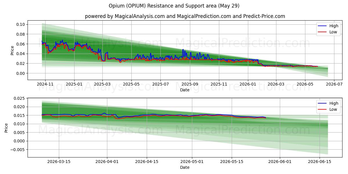 Opium (OPIUM) Support and Resistance area (28 May) 