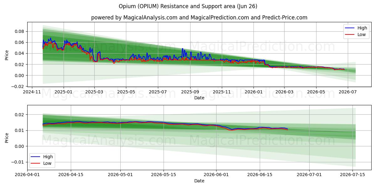  Opium (OPIUM) Support and Resistance area (25 Jun) 
