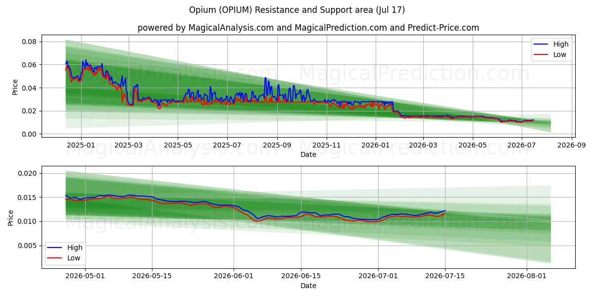  아편 (OPIUM) Support and Resistance area (16 Jul) 