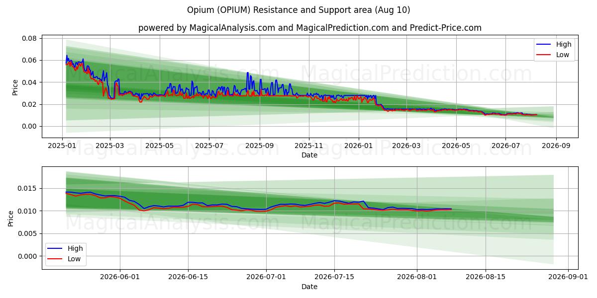  Opio (OPIUM) Support and Resistance area (09 Aug) 