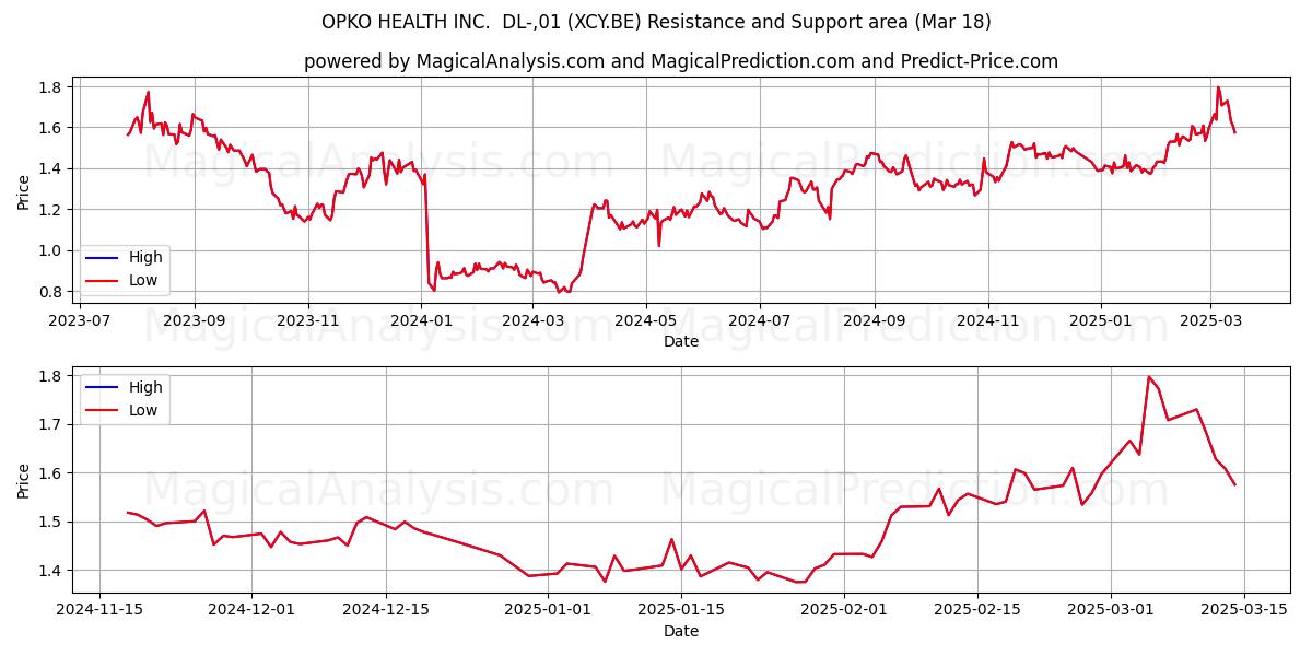 OPKO HEALTH INC.  DL-,01 (XCY.BE) Support and Resistance area (18 Mar) 