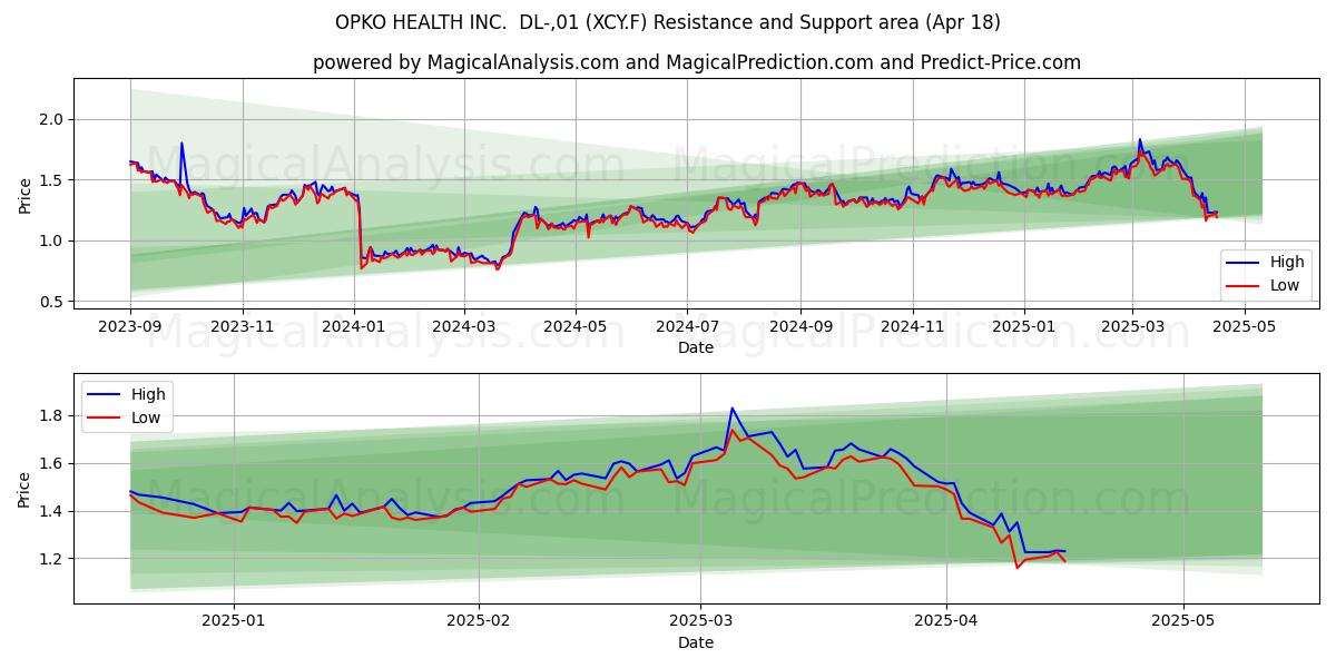  OPKO HEALTH INC.  DL-,01 (XCY.F) Support and Resistance area (18 Apr) 