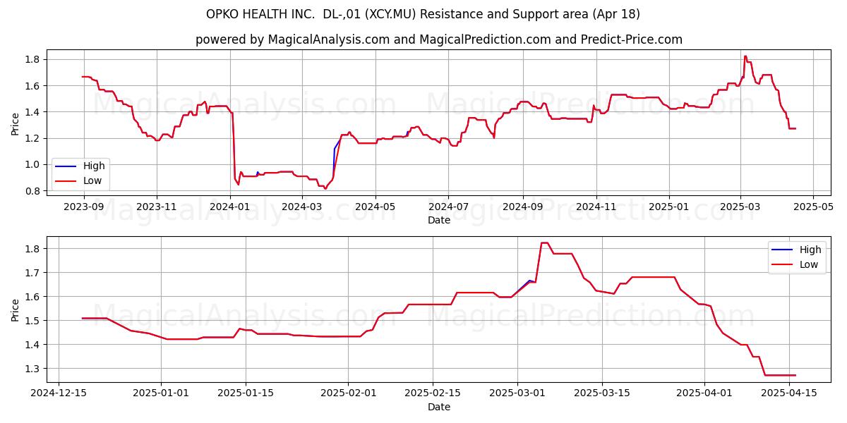  OPKO HEALTH INC.  DL-,01 (XCY.MU) Support and Resistance area (18 Apr) 