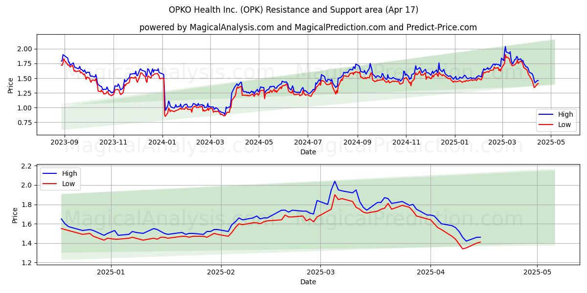  OPKO Health Inc. (OPK) Support and Resistance area (17 Apr) 