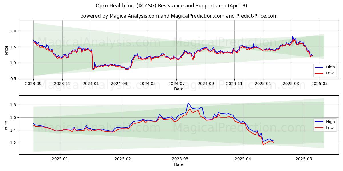  Opko Health Inc. (XCY.SG) Support and Resistance area (18 Apr) 