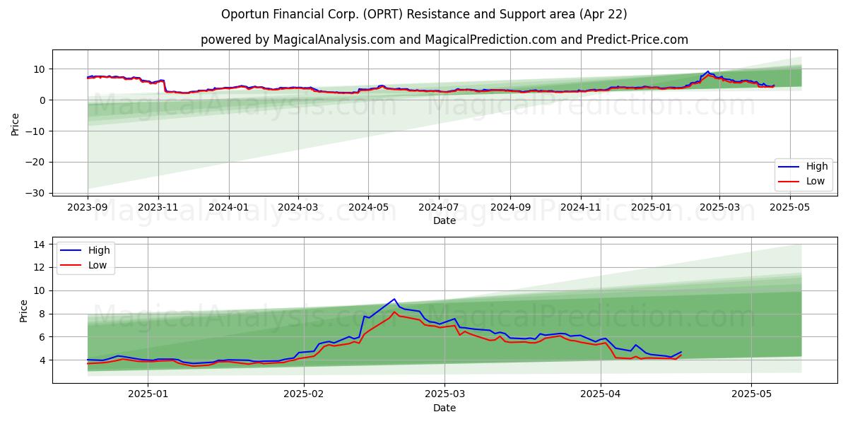  Oportun Financial Corp. (OPRT) Support and Resistance area (22 Apr) 