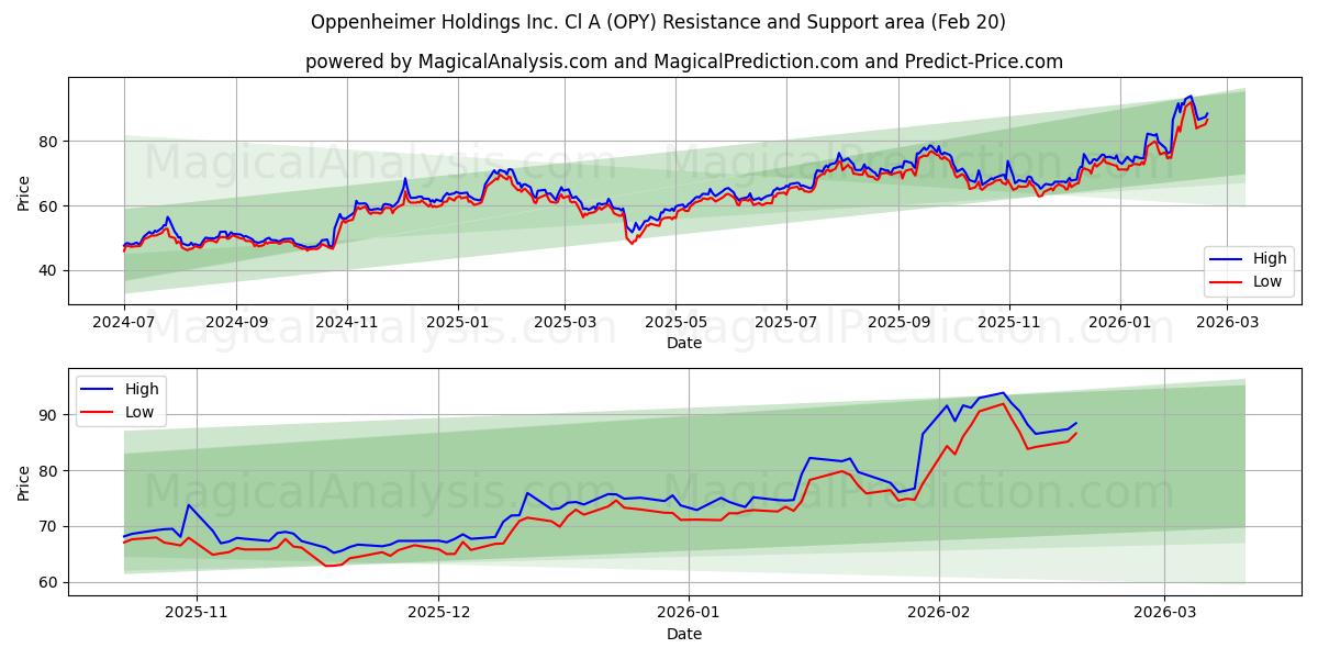  Oppenheimer Holdings Inc. Cl A (OPY) Support and Resistance area (19 Feb) 