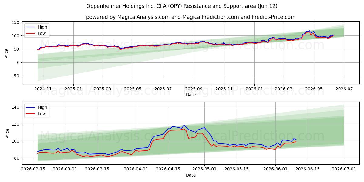  Oppenheimer Holdings Inc. Cl A (OPY) Support and Resistance area (11 Jun) 