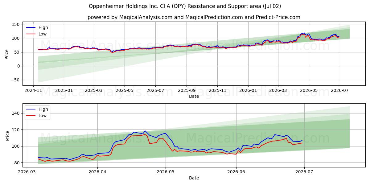  Oppenheimer Holdings Inc. Cl A (OPY) Support and Resistance area (01 Jul) 