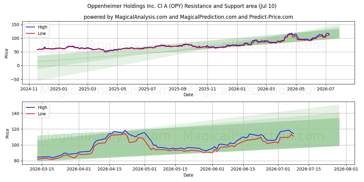  Oppenheimer Holdings Inc. Cl A (OPY) Support and Resistance area (09 Jul) 