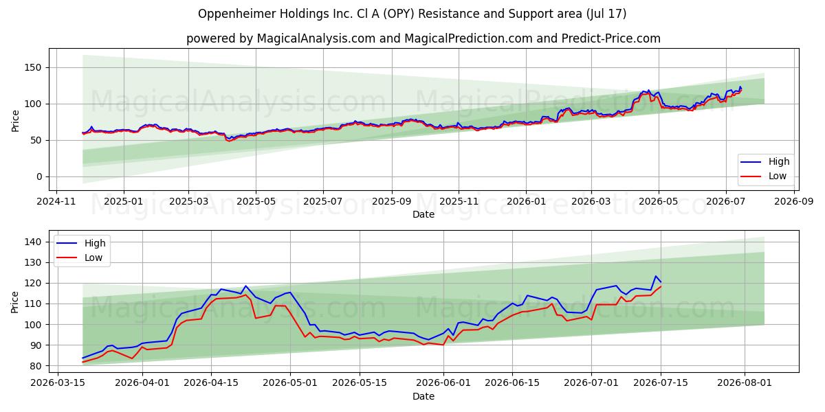  Oppenheimer Holdings Inc. Cl A (OPY) Support and Resistance area (16 Jul) 