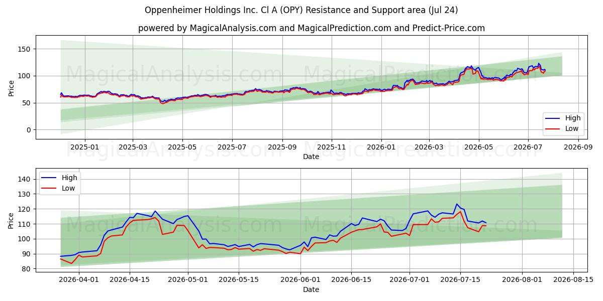  Oppenheimer Holdings Inc. Cl A (OPY) Support and Resistance area (23 Jul) 