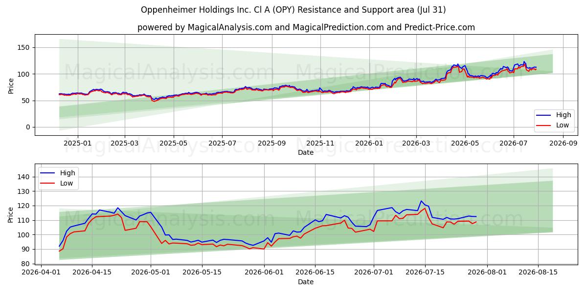  Oppenheimer Holdings Inc. Cl A (OPY) Support and Resistance area (30 Jul) 