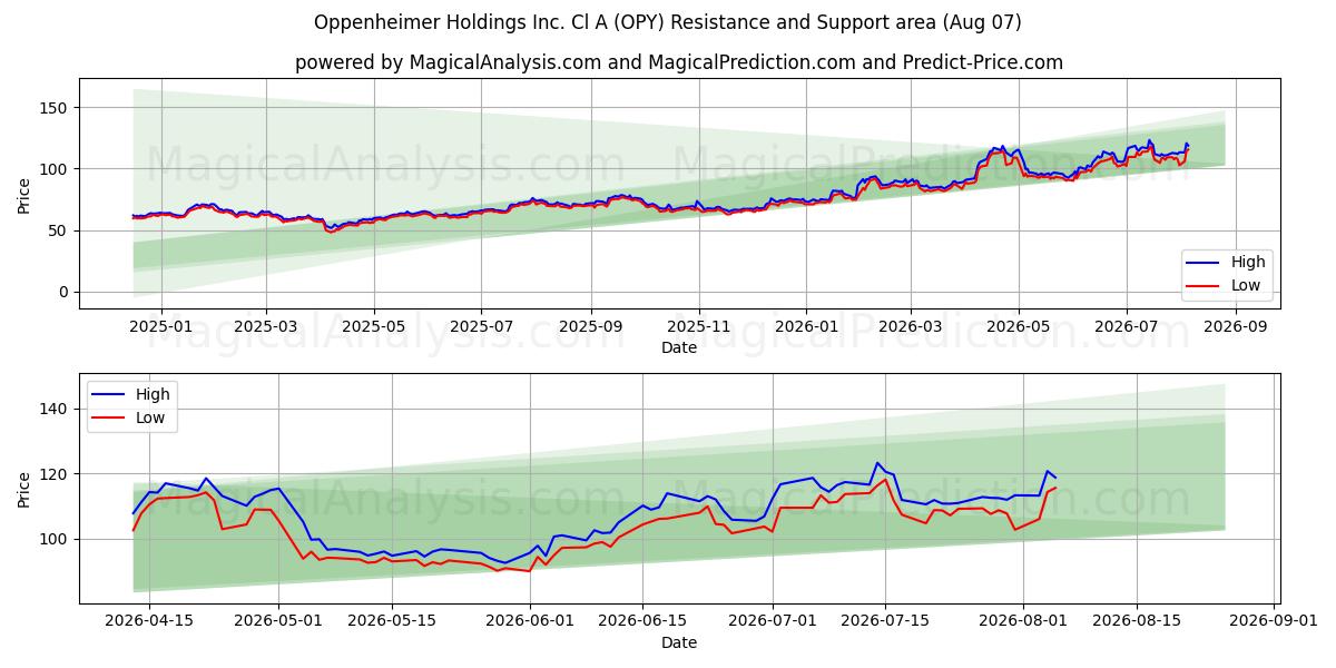  Oppenheimer Holdings Inc. Cl A (OPY) Support and Resistance area (06 Aug) 
