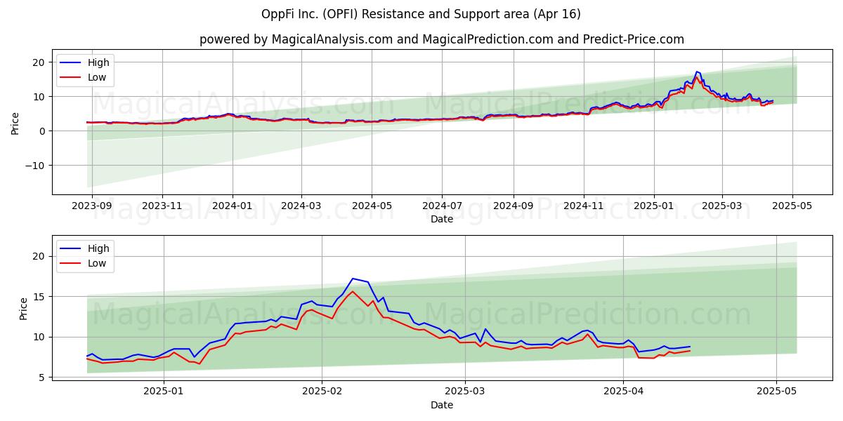  OppFi Inc. (OPFI) Support and Resistance area (16 Apr) 