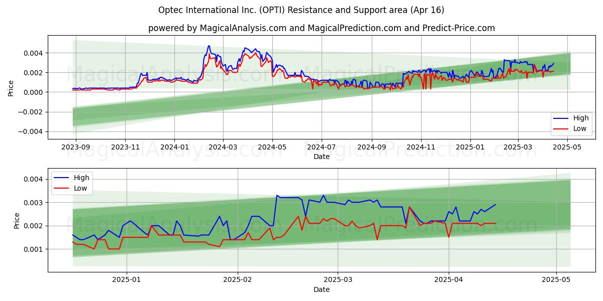  Optec International Inc. (OPTI) Support and Resistance area (16 Apr) 