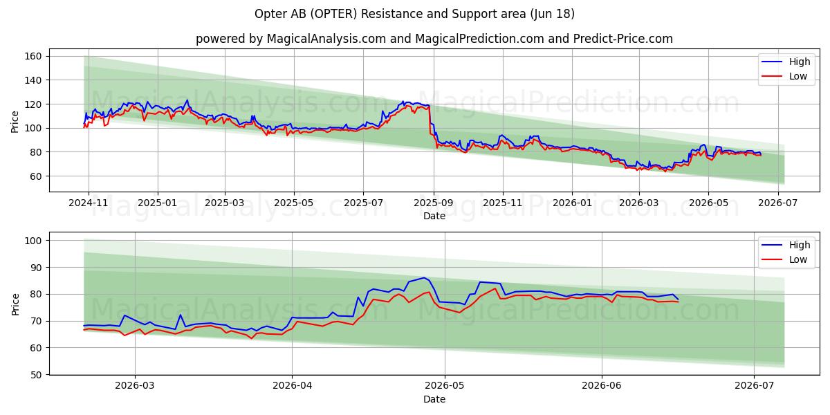  Opter AB (OPTER) Support and Resistance area (17 Jun) 