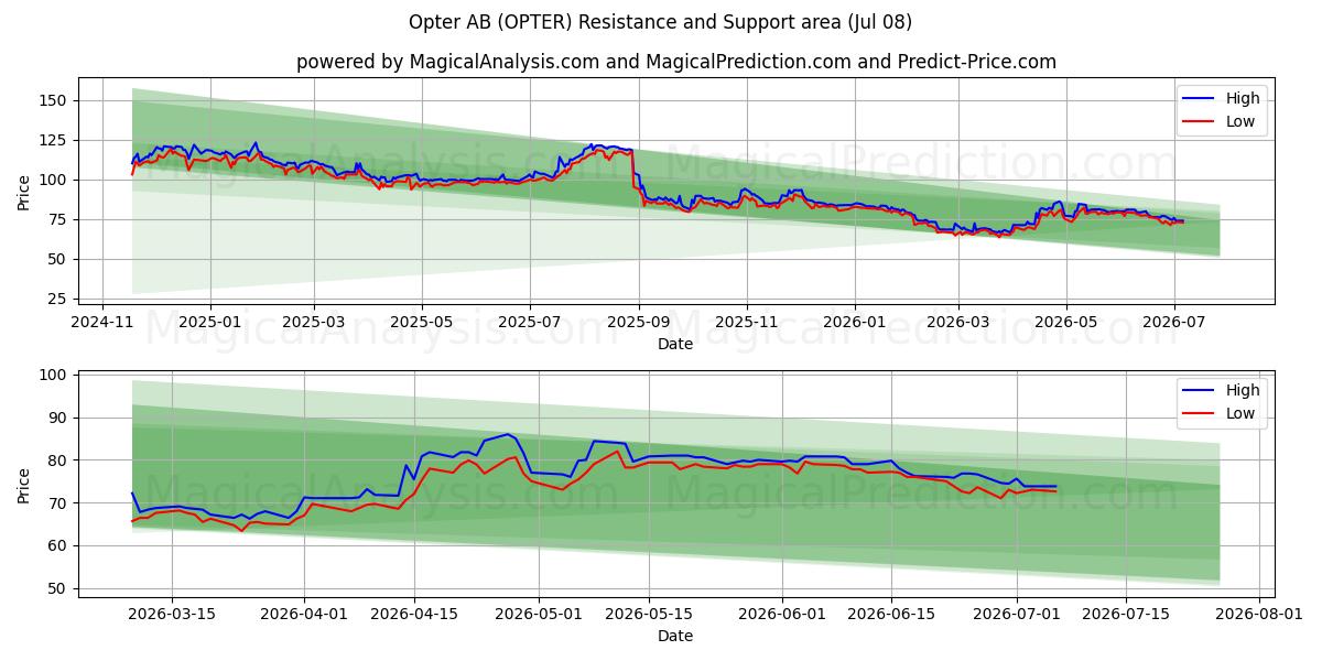  Opter AB (OPTER) Support and Resistance area (07 Jul) 