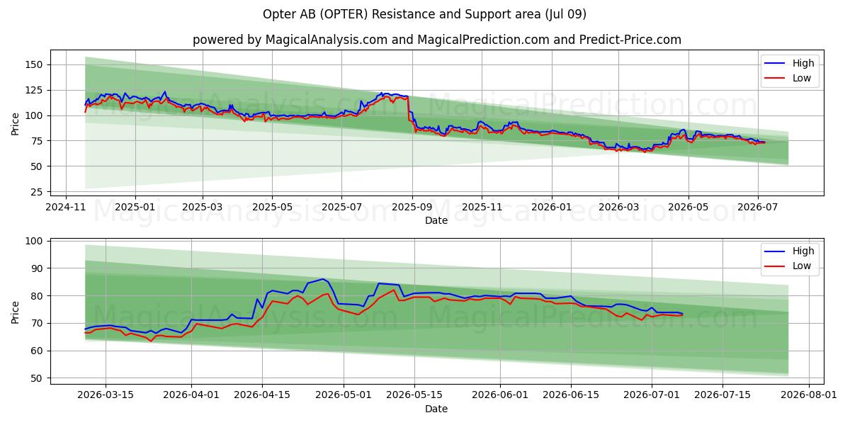  Opter AB (OPTER) Support and Resistance area (08 Jul) 