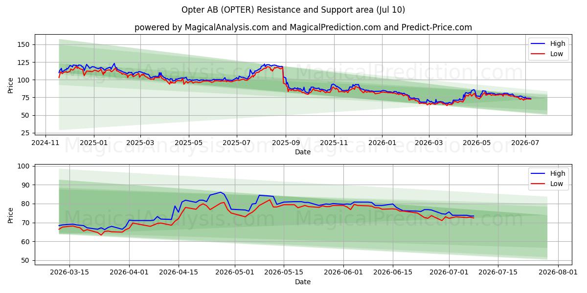  Opter AB (OPTER) Support and Resistance area (09 Jul) 