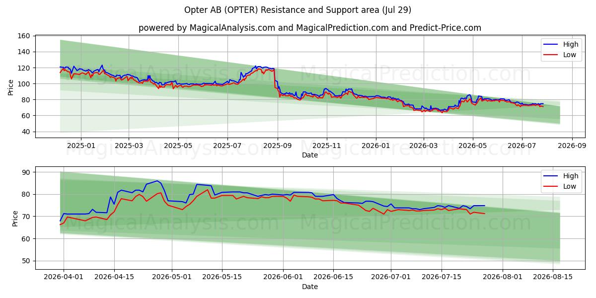  Opter AB (OPTER) Support and Resistance area (28 Jul) 