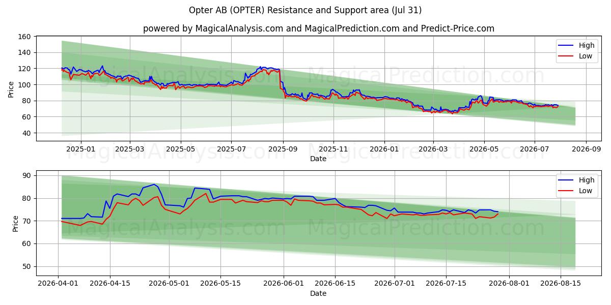  Opter AB (OPTER) Support and Resistance area (30 Jul) 
