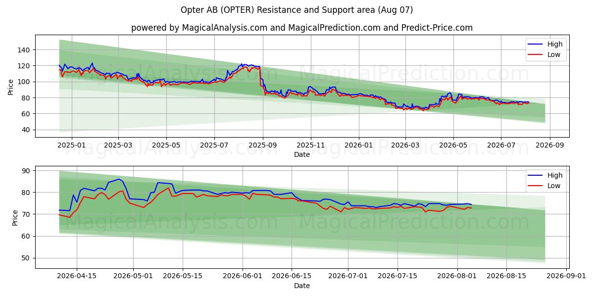  Opter AB (OPTER) Support and Resistance area (06 Aug) 