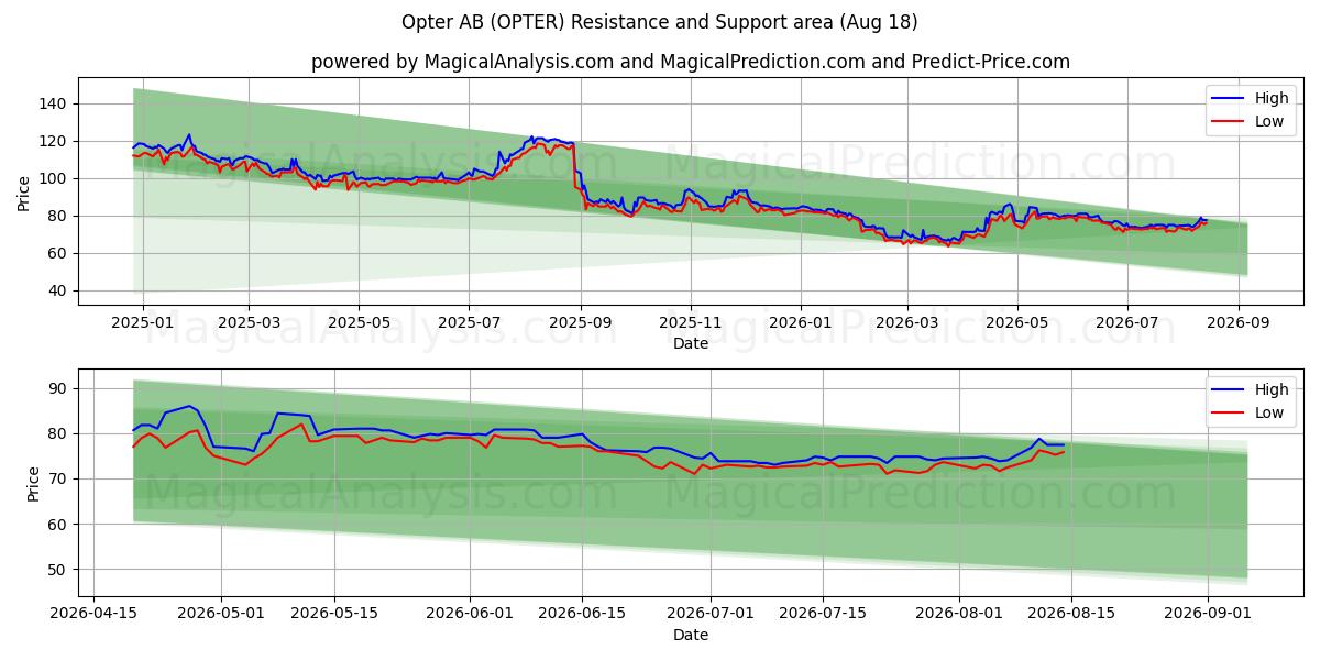  Opter AB (OPTER) Support and Resistance area (17 Aug) 
