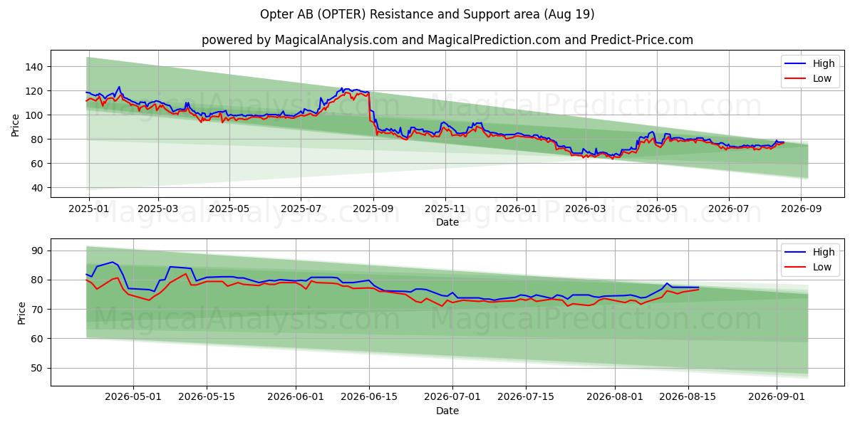  Opter AB (OPTER) Support and Resistance area (18 Aug) 