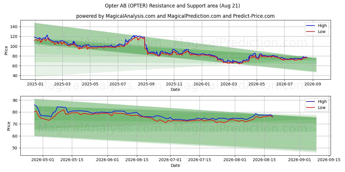  Opter AB (OPTER) Support and Resistance area (19 Aug) 