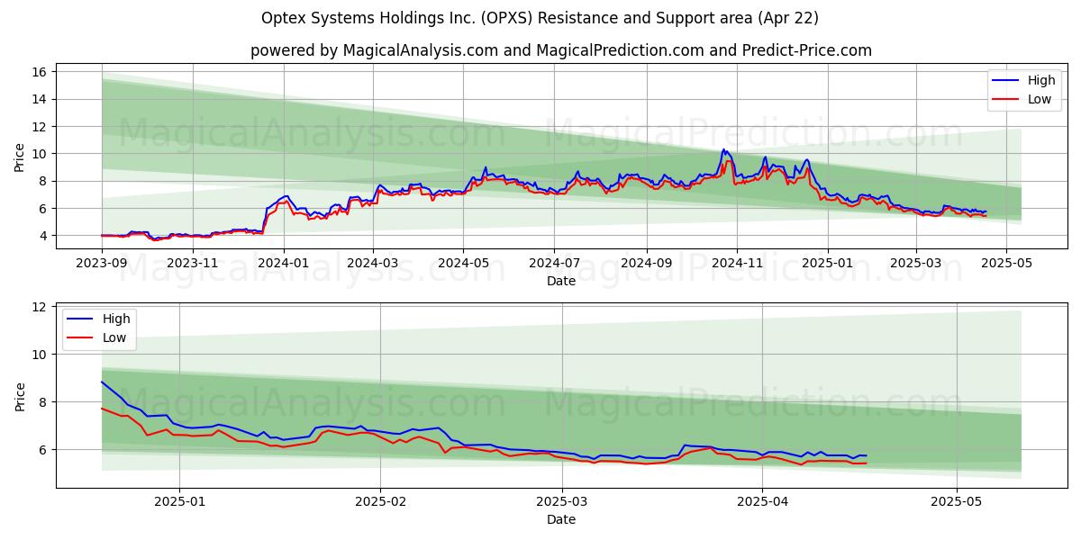  Optex Systems Holdings Inc. (OPXS) Support and Resistance area (22 Apr) 