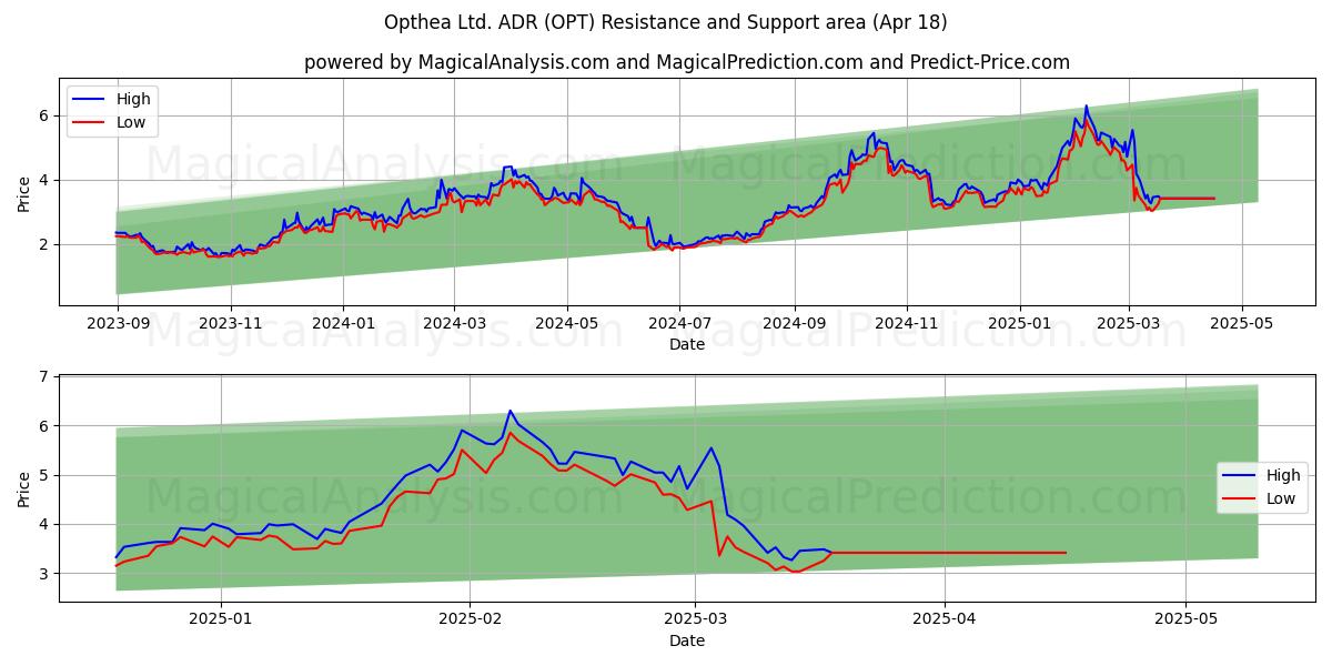  Opthea Ltd. ADR (OPT) Support and Resistance area (18 Apr) 