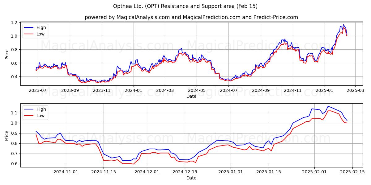  Opthea Ltd. (OPT) Support and Resistance area (05 Feb) 