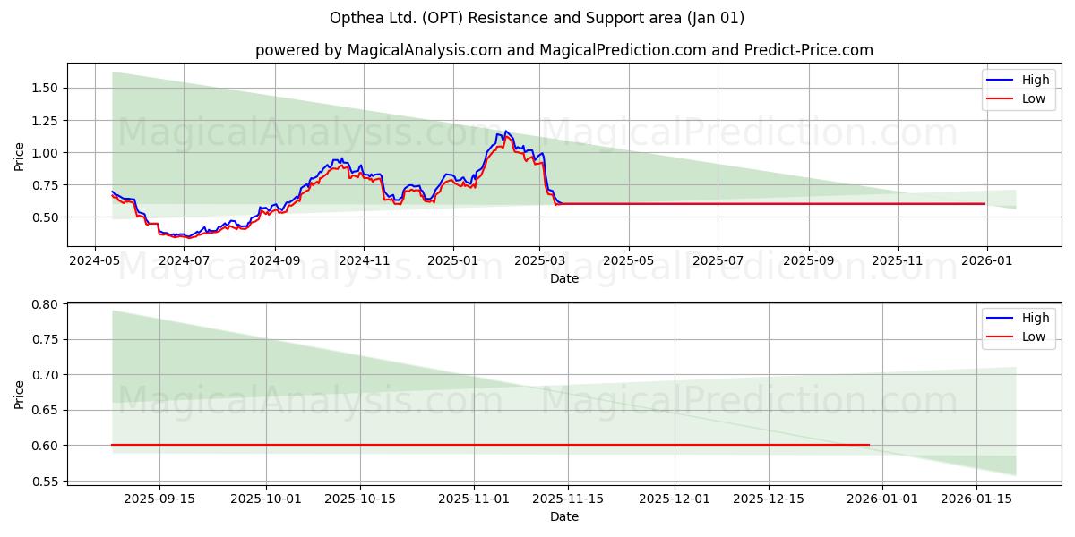  Opthea Ltd. (OPT) Support and Resistance area (31 Dec) 