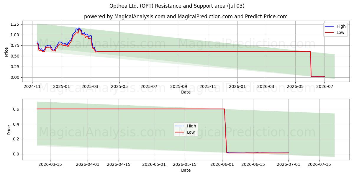  Opthea Ltd. (OPT) Support and Resistance area (02 Jul) 