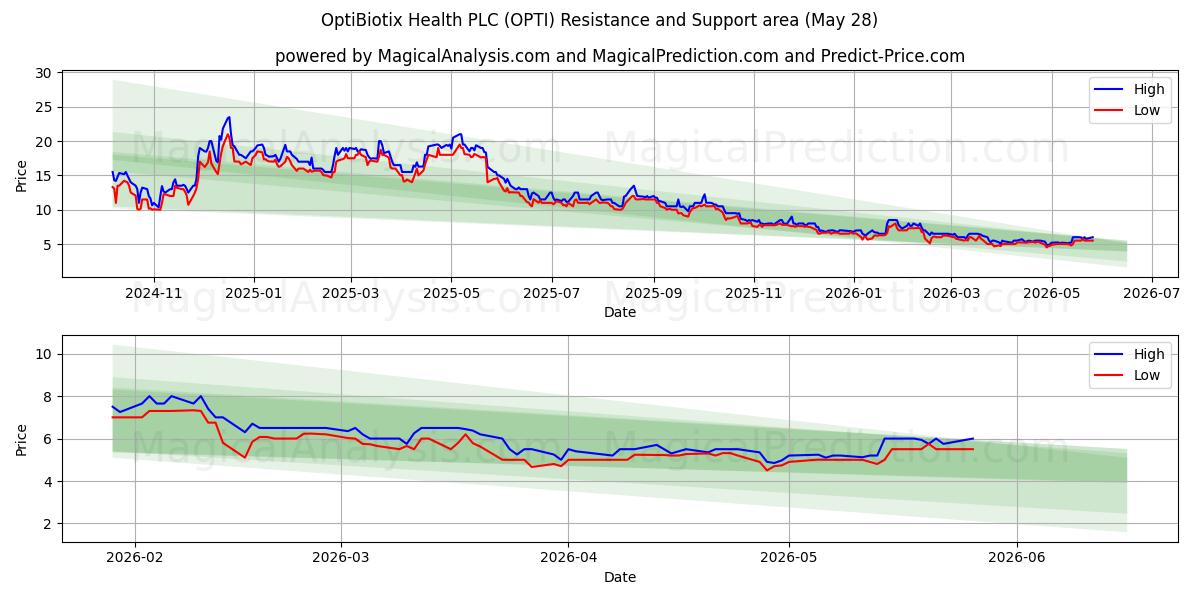  OptiBiotix Health PLC (OPTI) Support and Resistance area (26 Feb) 