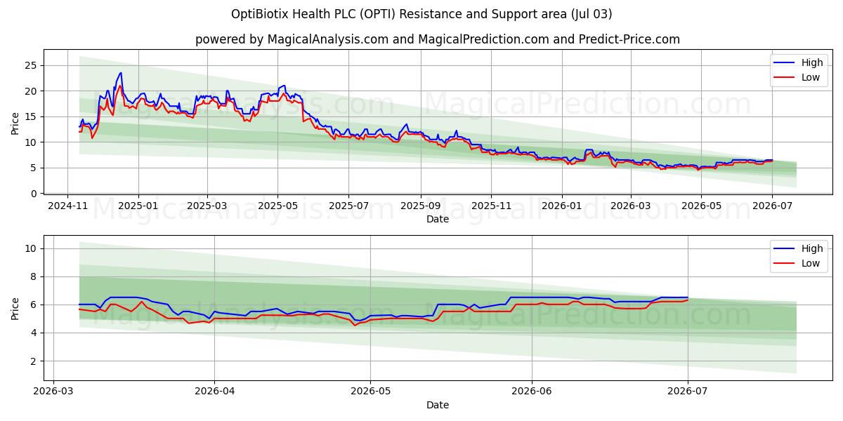  OptiBiotix Health PLC (OPTI) Support and Resistance area (02 Jul) 