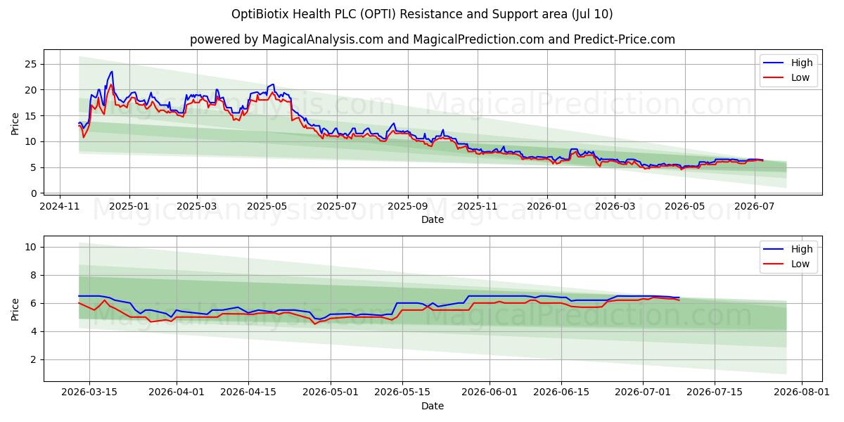 OptiBiotix Health PLC (OPTI) Support and Resistance area (09 Jul) 