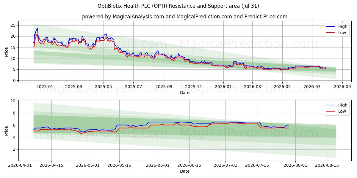  OptiBiotix Health PLC (OPTI) Support and Resistance area (30 Jul) 