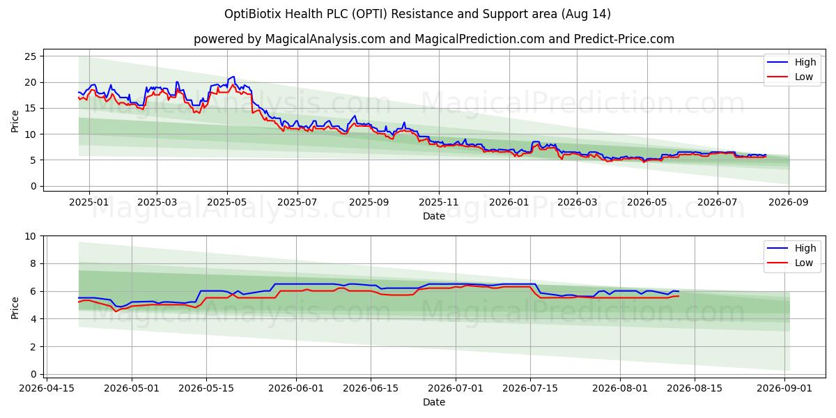 OptiBiotix Health PLC (OPTI) Support and Resistance area (13 Aug) 