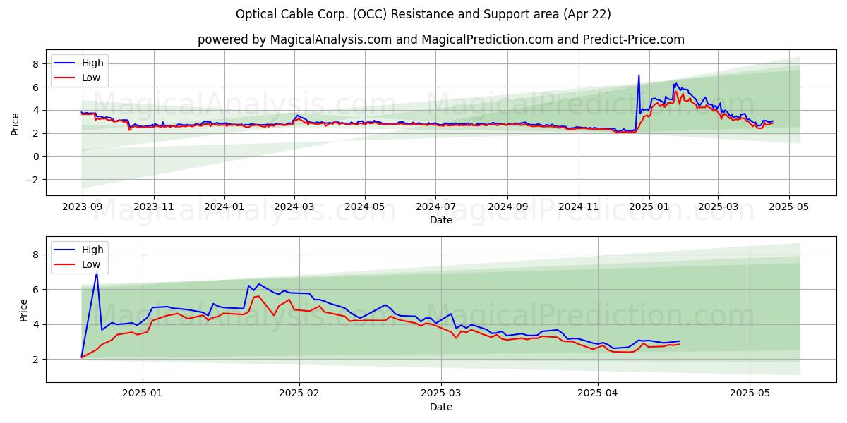  Optical Cable Corp. (OCC) Support and Resistance area (22 Apr) 