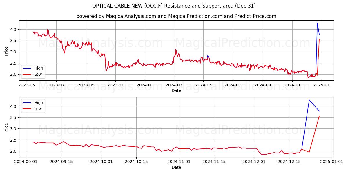  OPTICAL CABLE NEW (OCC.F) Support and Resistance area (31 Dec) 