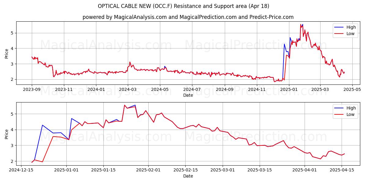 OPTICAL CABLE NEW (OCC.F) Support and Resistance area (18 Apr) OPTICAL CABLE NEW (OCC.F) Support and Resistance area (18 Apr)