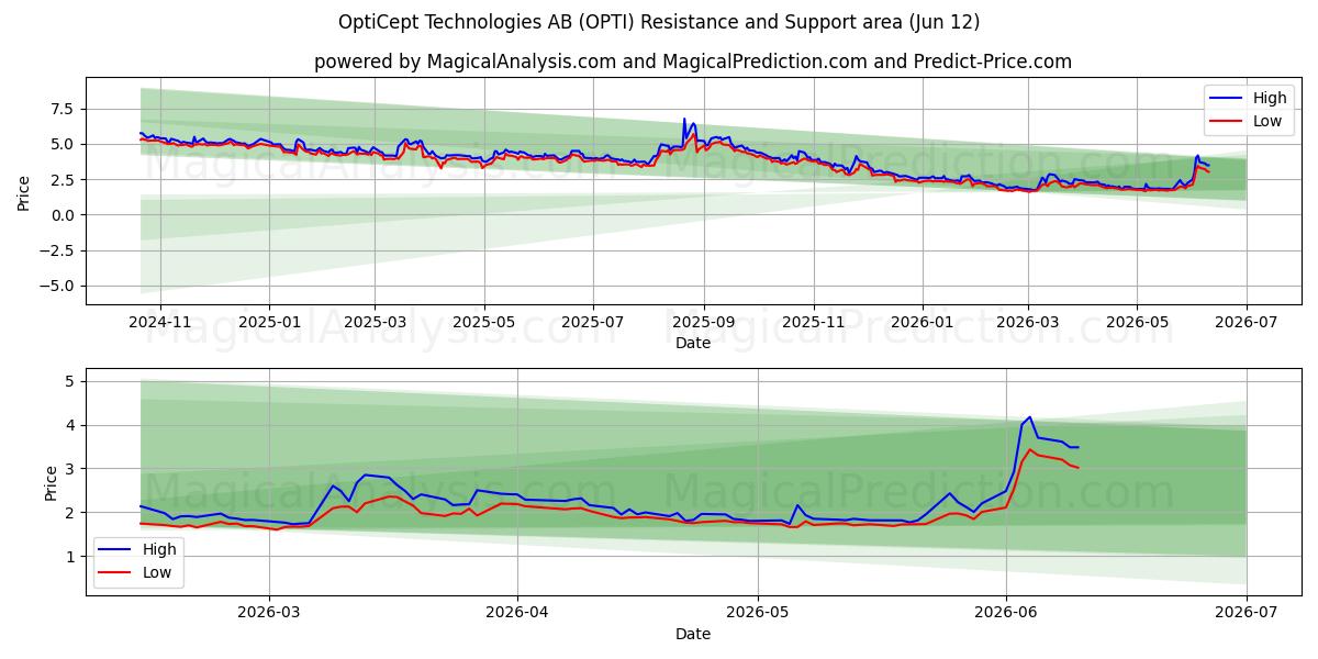  OptiCept Technologies AB (OPTI) Support and Resistance area (11 Jun) 
