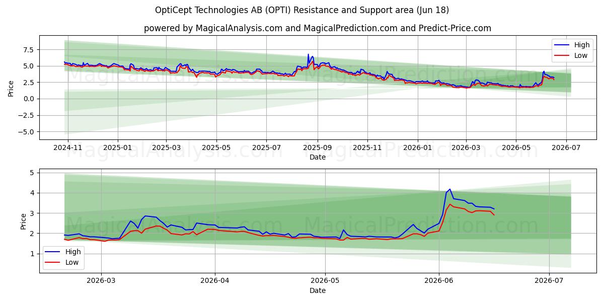  OptiCept Technologies AB (OPTI) Support and Resistance area (17 Jun) 