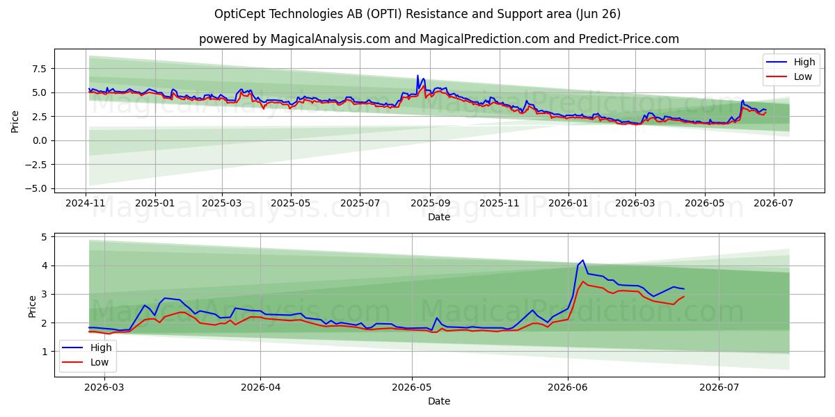  OptiCept Technologies AB (OPTI) Support and Resistance area (25 Jun) 