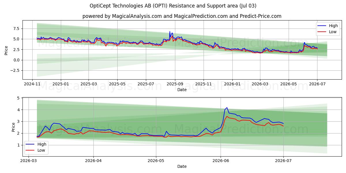  OptiCept Technologies AB (OPTI) Support and Resistance area (02 Jul) 