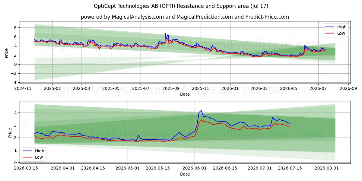  OptiCept Technologies AB (OPTI) Support and Resistance area (16 Jul) 