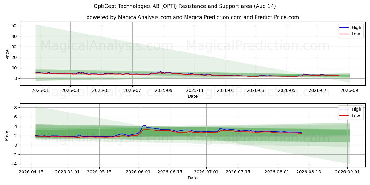  OptiCept Technologies AB (OPTI) Support and Resistance area (13 Aug) 
