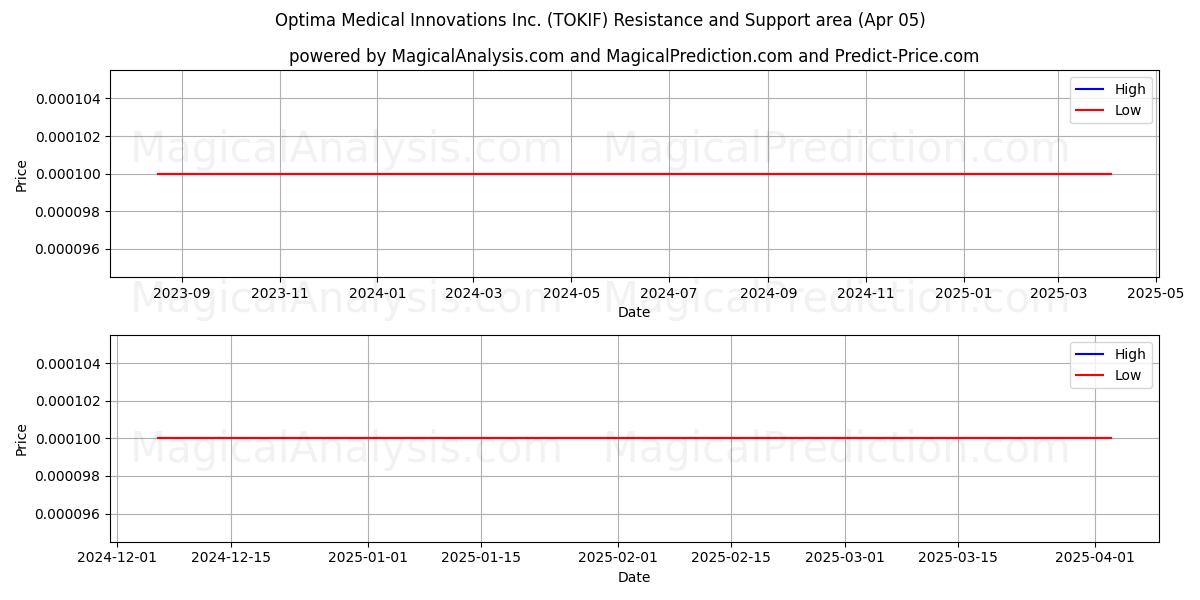  Optima Medical Innovations Inc. (TOKIF) Support and Resistance area (05 Apr) 